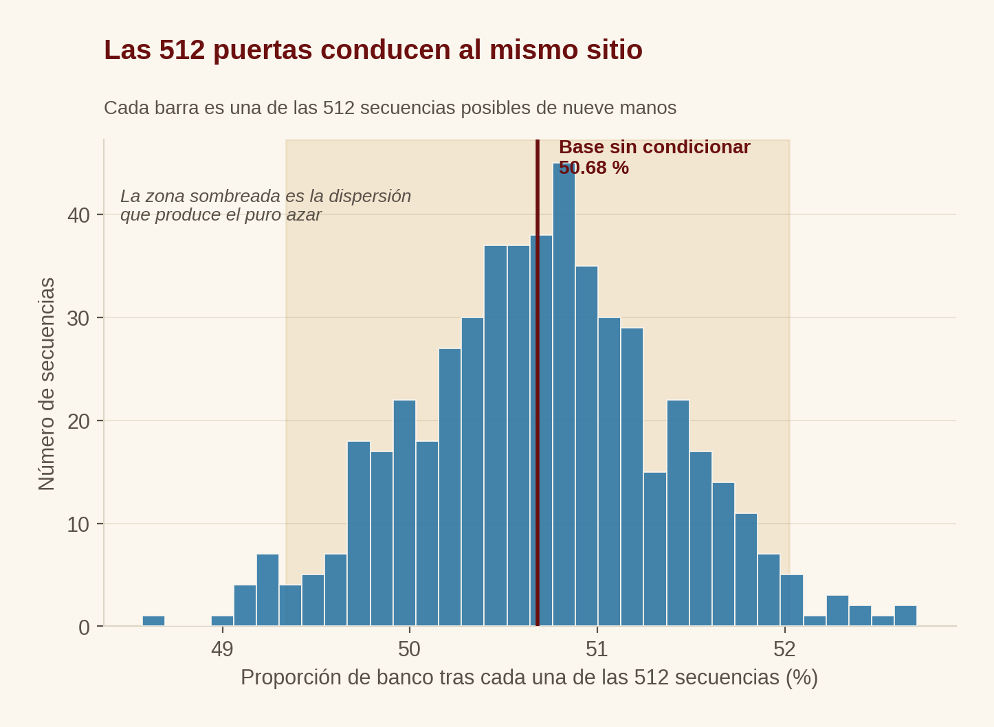 Distribución de las 512 secuencias