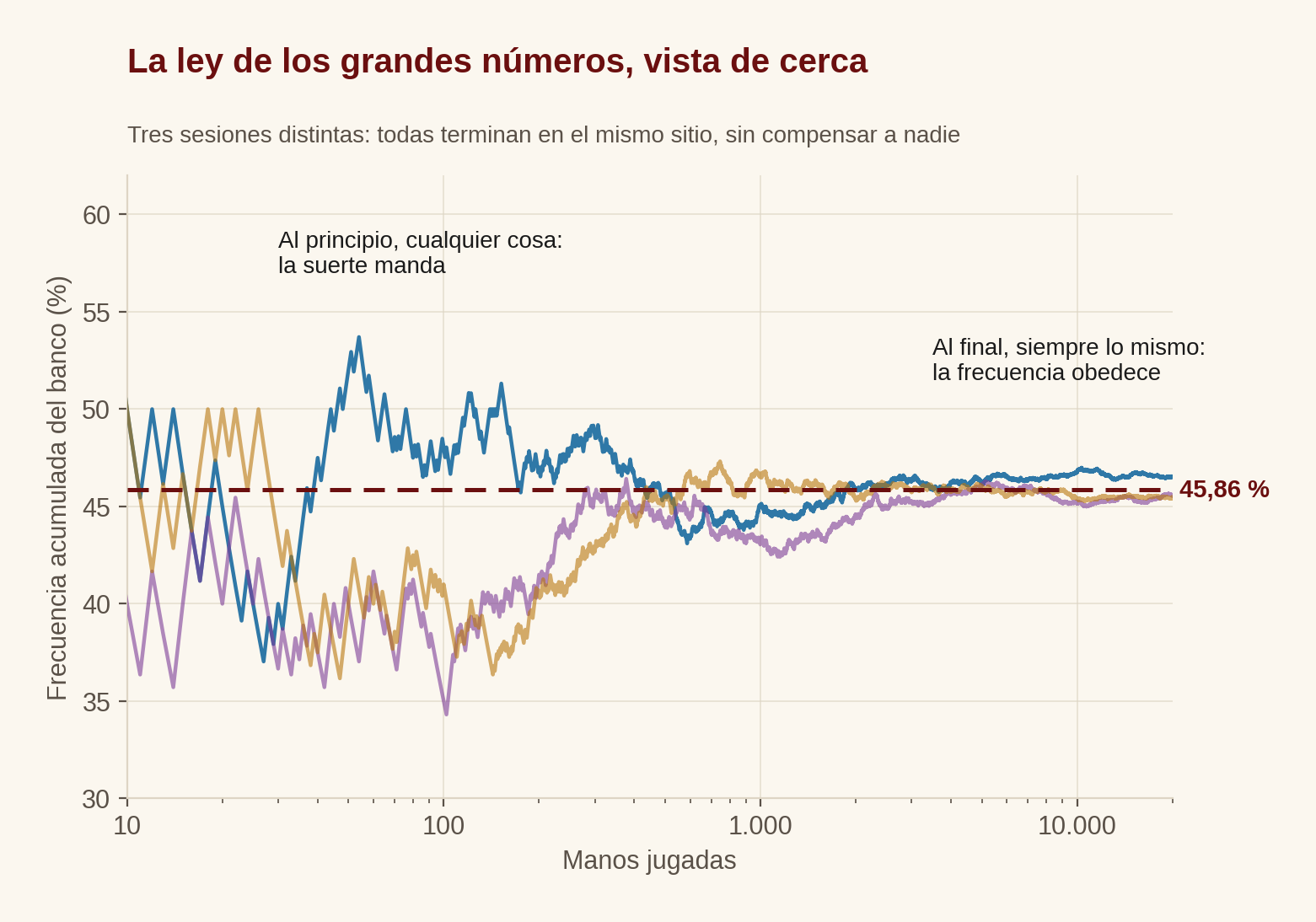 Convergencia de la frecuencia del banco en tres sesiones simuladas