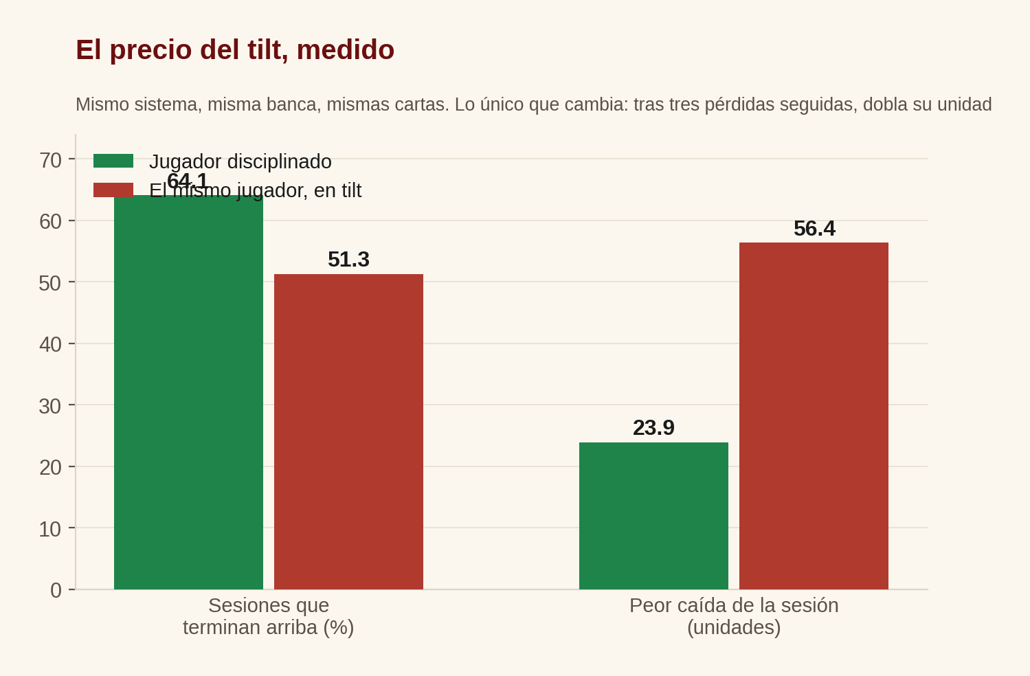 Comparación entre jugador disciplinado y jugador en tilt